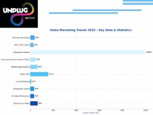 Graph showcasing key statistics on video marketing trends for 2025, including data on short-form videos, AI-driven production, shoppable videos, live streaming, and more, with values ranging from 10% to 1000% impact