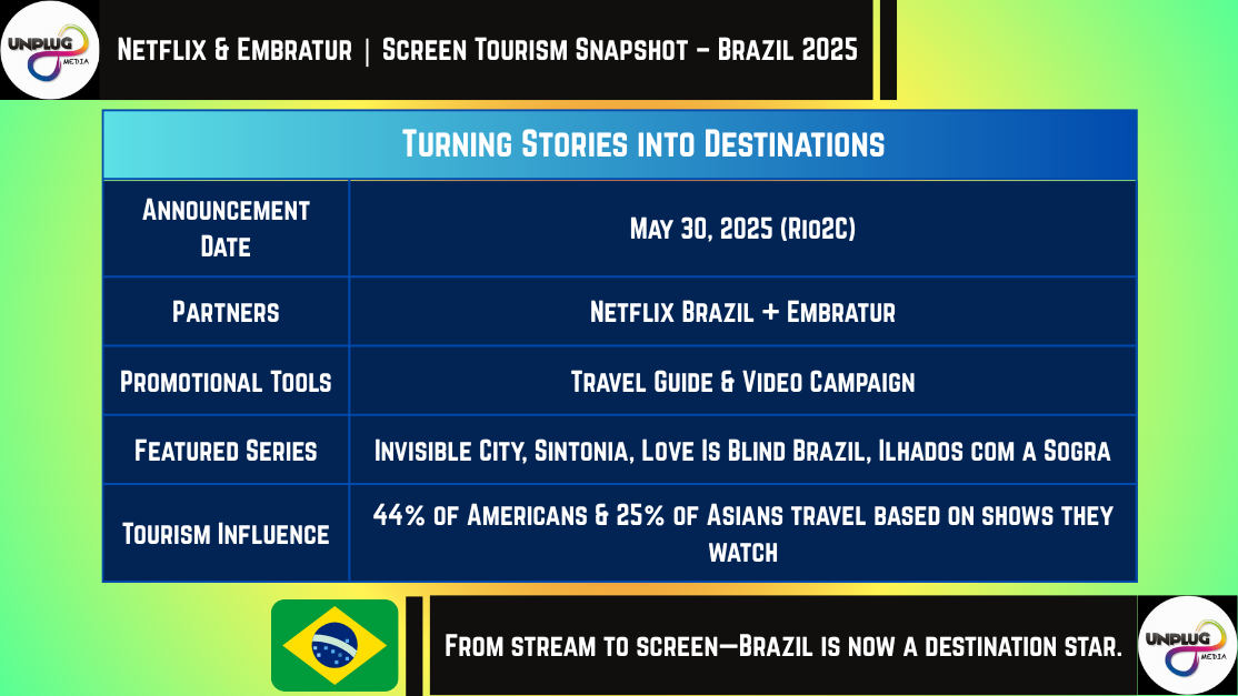 Key statistics from the Netflix and Embratur screen tourism partnership announced at Rio2C 2025, highlighting partners, promotional tools, notable Brazilian series, and tourism influence on global travelers