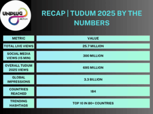 Tudum 2025 key metrics table showing total live views, social media views, global impressions, and trending hashtags across 184 countries